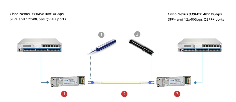 Direct Connection for 10GBASE-ER SFP+ with Fiber Patch Cable